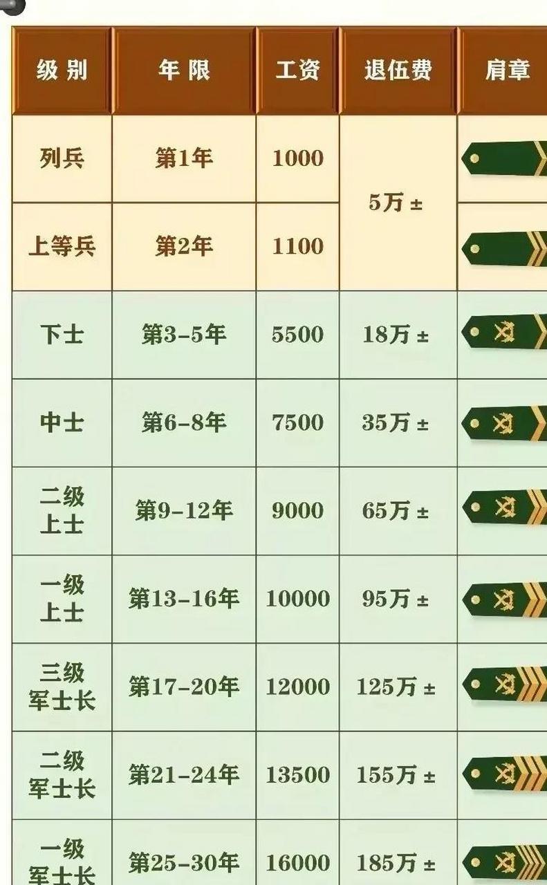 军人加工资最新消息：军人薪资调整最新资讯