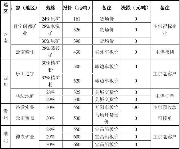 磷矿最新价格,磷矿石实时行情