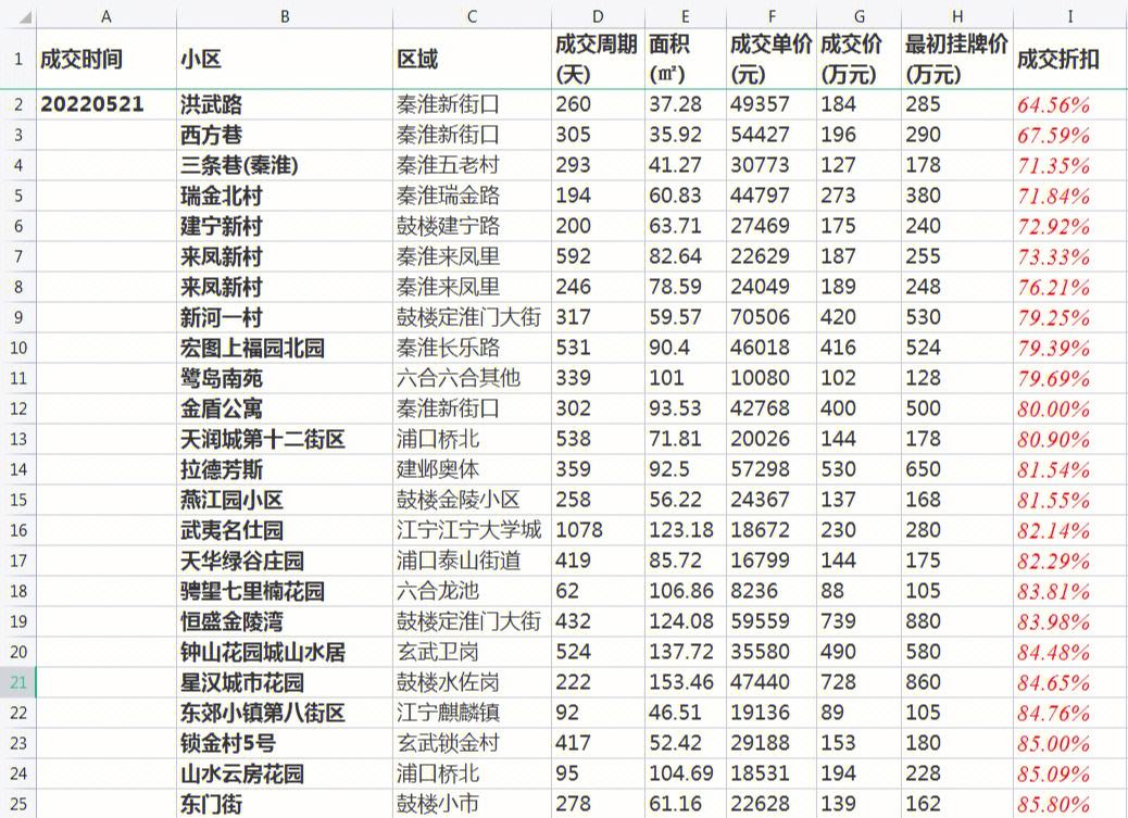 南京河西区最新成交资讯