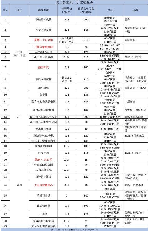 三河购房新政速递