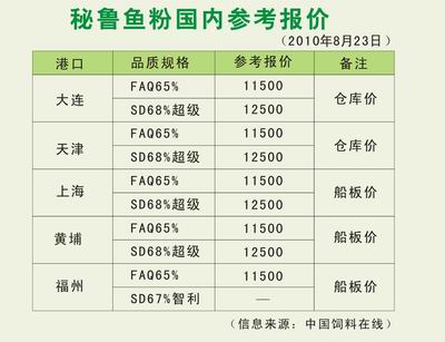 最新发布：全球进口鱼粉市场行情动态报价解析